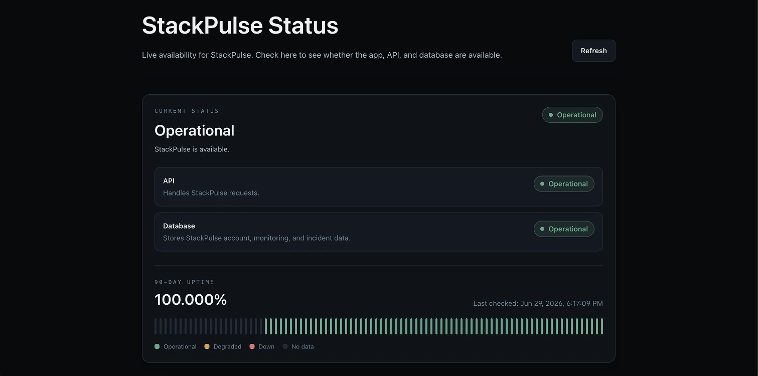 Public StackPulse status page showing operational services and uptime history